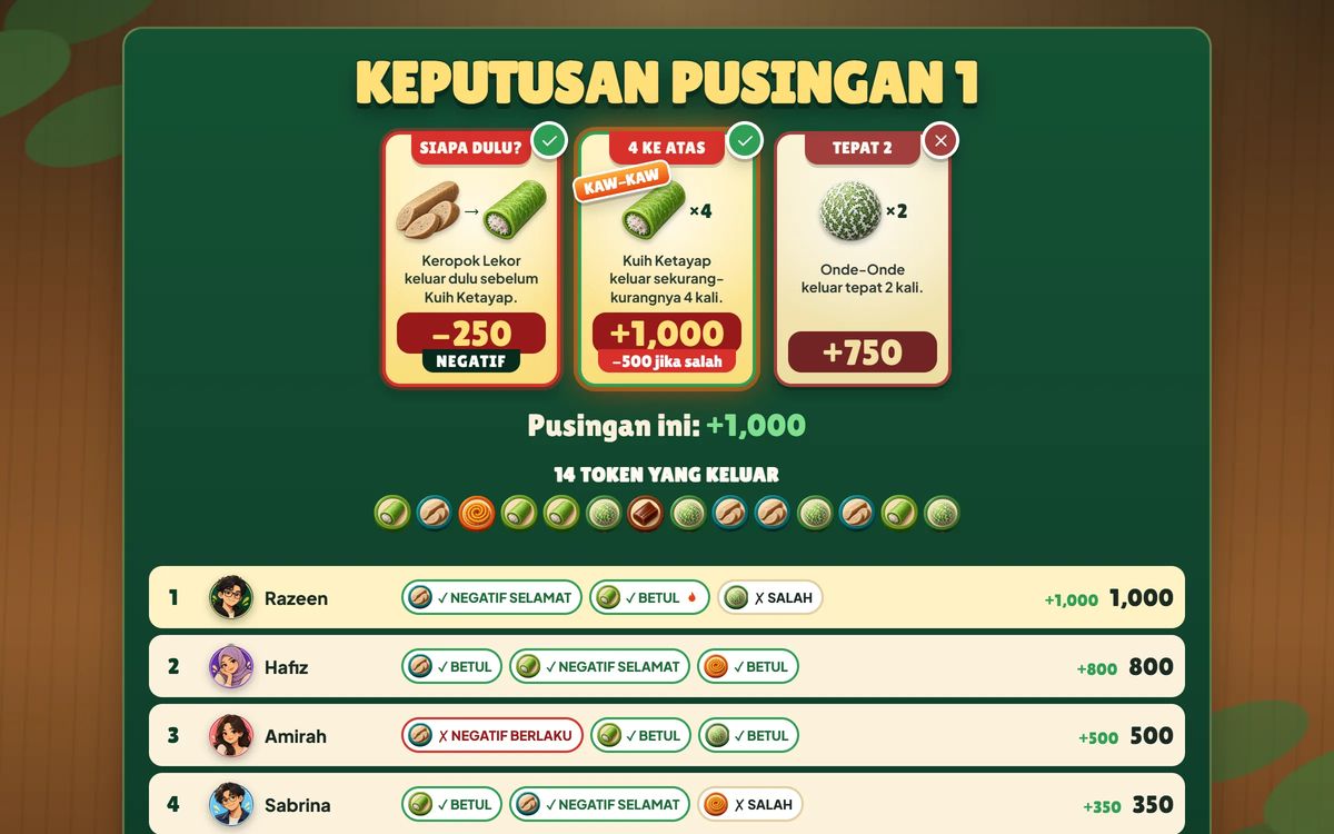 Round result screen showing the player’s three placed cards with scores and a leaderboard of four players.